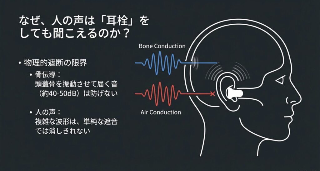 人間の頭部断面図を用いて、耳穴を通る空気伝導と、頭蓋骨を振動させて伝わる骨伝導の仕組みを比較した図解