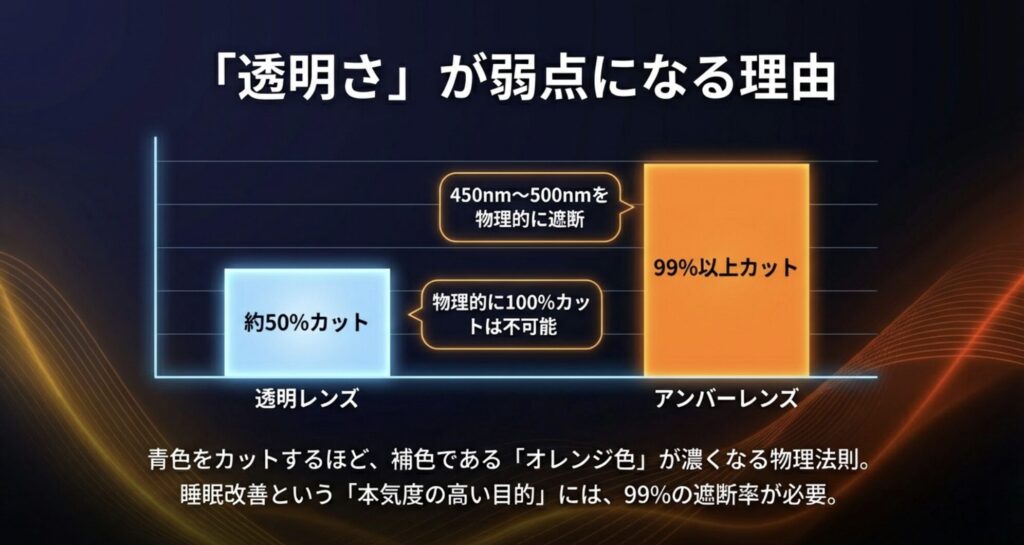 透明なブルーライトカット眼鏡(カット率約50%)とアンバーレンズ(カット率99%以上)の物理的な違いを比較した図解。