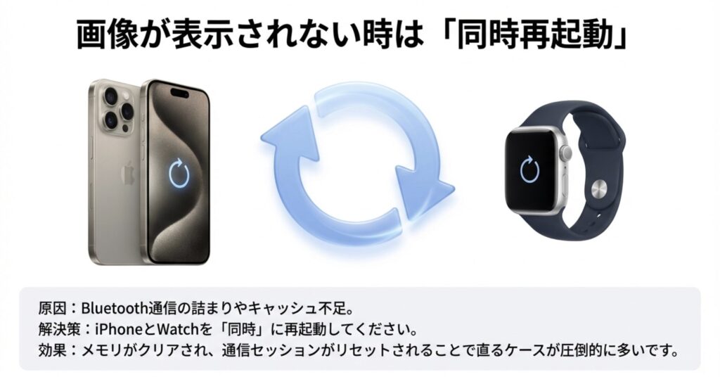 インスタの画像が表示されないトラブルの解決策として、iPhoneとApple Watchを同時に再起動することを推奨する図解。Bluetoothの通信詰まりやキャッシュ不足が解消される仕組みの説明。