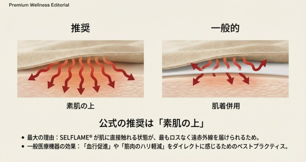 特殊繊維SELFLAMEから放射される遠赤外線が、素肌に直接届くことで効果が高まることを示した断面図解