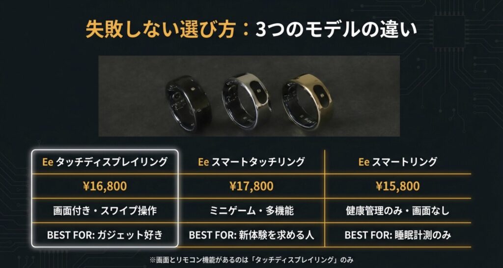 タッチディスプレイリング、スマートタッチリング、スマートリングの3種類の価格、機能、おすすめな人を比較した表。