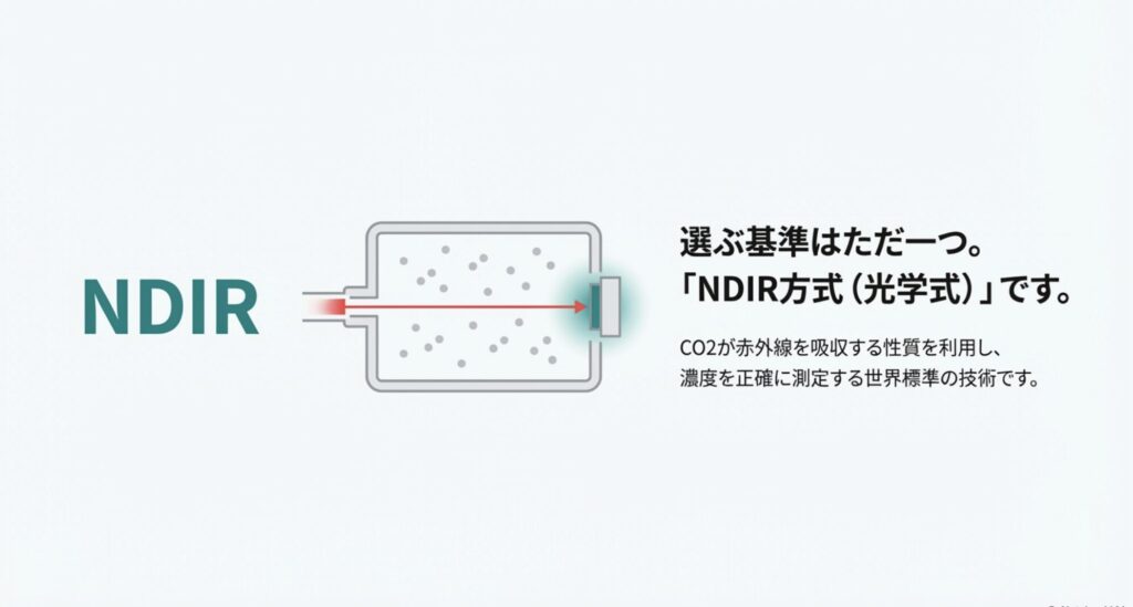 CO2が赤外線を吸収する性質を利用して濃度を正確に測定する、世界標準のNDIR方式（光学式）センサーの解説図。