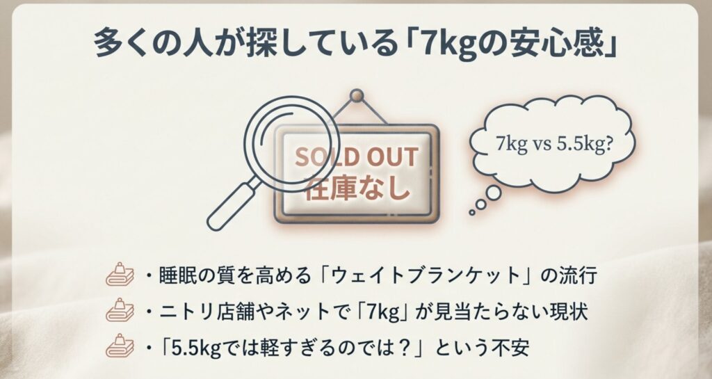 SOLD OUTの看板と「7kgはどこへ消えた?」というテキスト。ニトリの重い毛布7kgが廃盤となり、現行5.5kgが導き出された背景