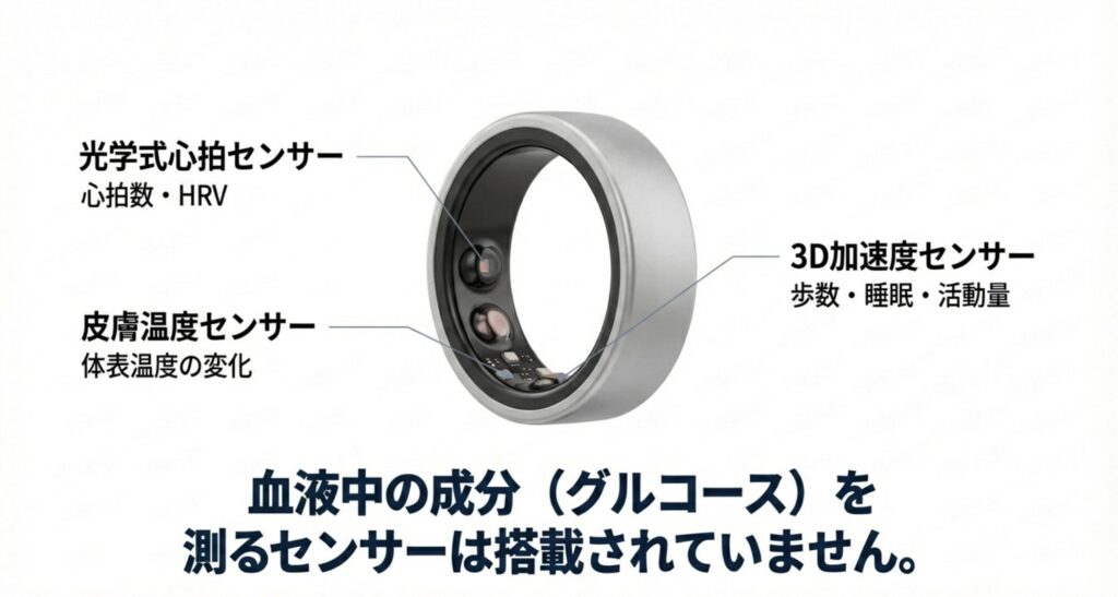 光学式心拍センサーや温度センサーなど搭載機能の一覧と、グルコース測定機能は含まれていないことの説明