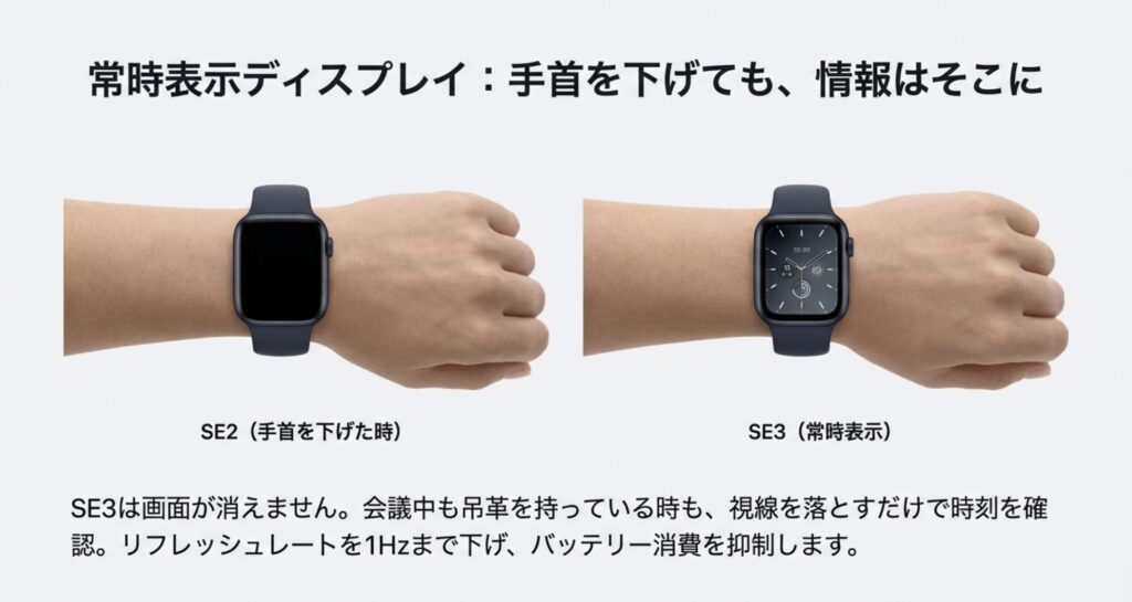 手首を下げた時のApple Watch SE2(非表示)とSE3(常時表示)の画面比較イメージ