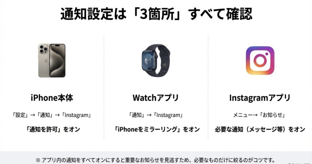 Apple Watchの通知を正しく受け取るために確認すべき、iPhone本体、Watchアプリ、Instagramアプリ内の3つの設定箇所を示したチェックリスト。