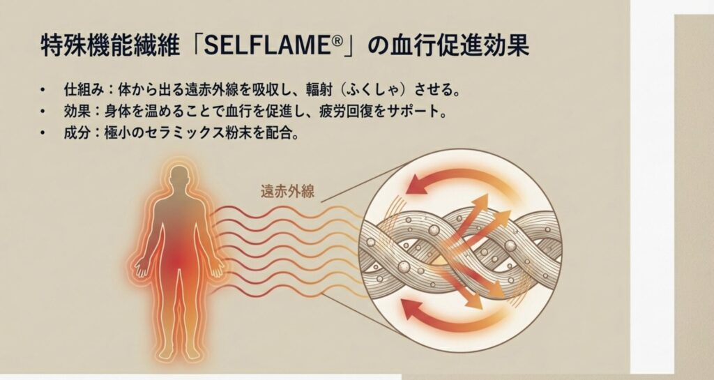 体から出る遠赤外線を吸収し輻射させることで血行を促進する、SELFLAME繊維のメカニズム解説