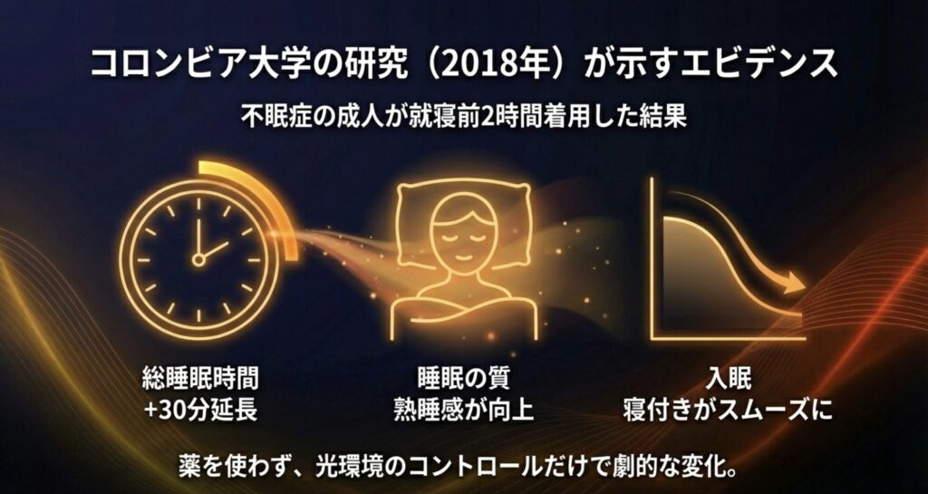 2018年のコロンビア大学の研究結果。アンバーグラス着用により総睡眠時間が30分延長し、睡眠の質が向上したことを示すグラフ。