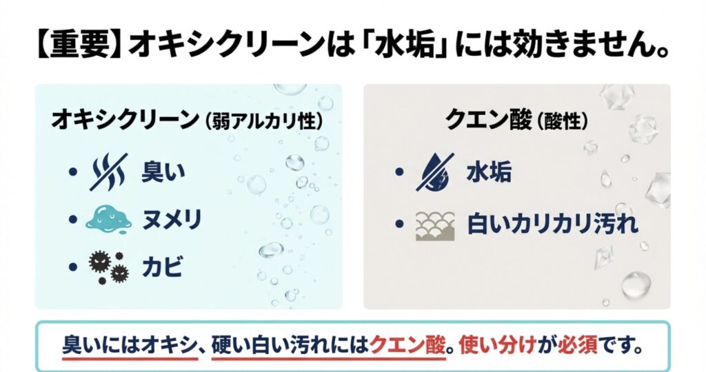 オキシクリーンは臭いやヌメリに、クエン酸は水垢などの白い汚れに効くという使い分けを示した比較図。