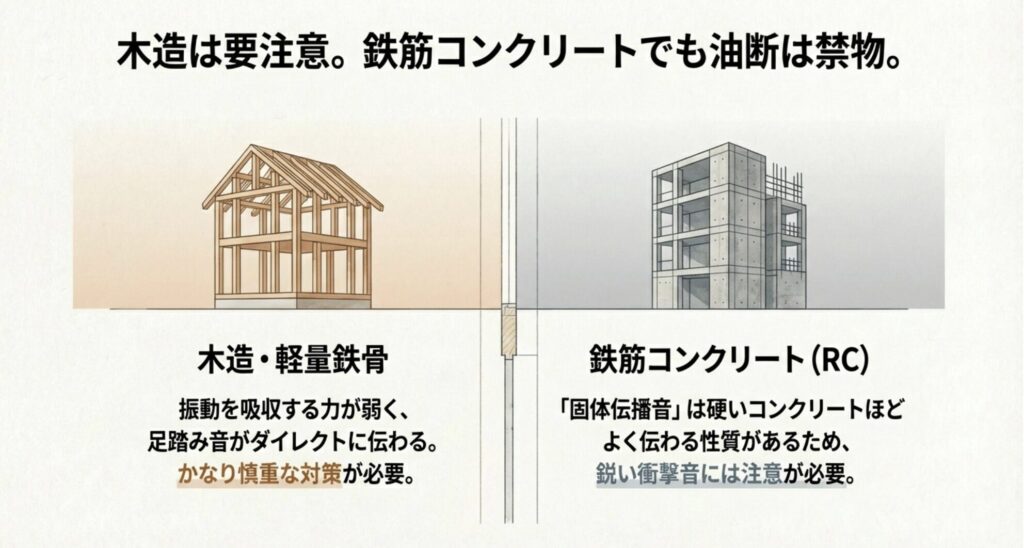 木造・軽量鉄骨は振動を吸収しにくく、鉄筋コンクリート（RC）は硬いため衝撃音が伝わりやすいという構造比較イラスト。