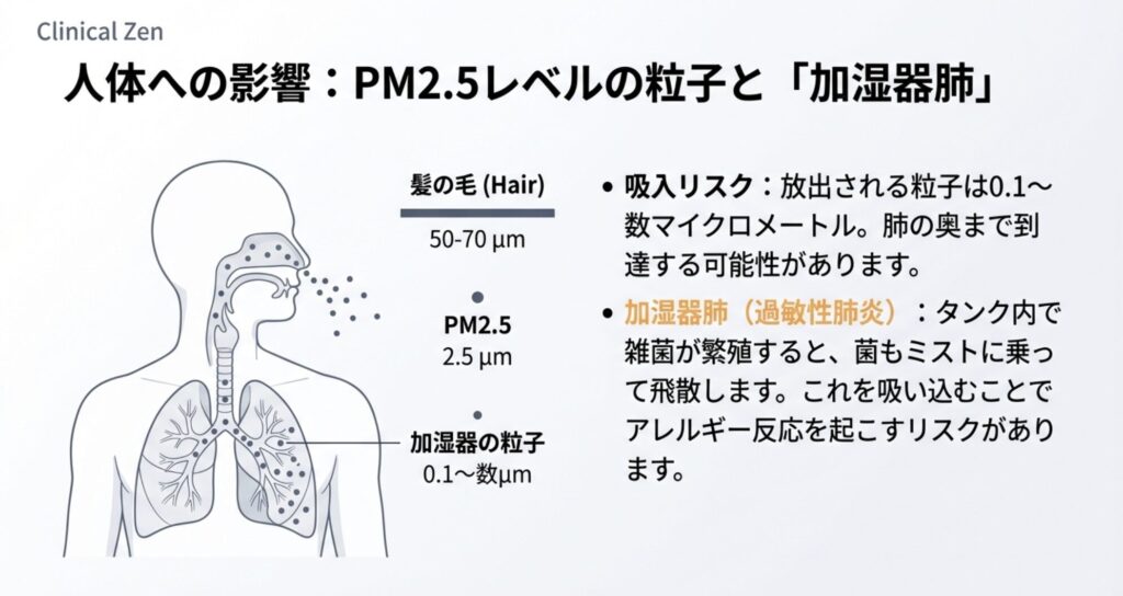加湿器から放出される粒子のサイズ(PM2.5レベル)と、吸入による健康被害や加湿器肺(過敏性肺炎)のリスクについての解説。