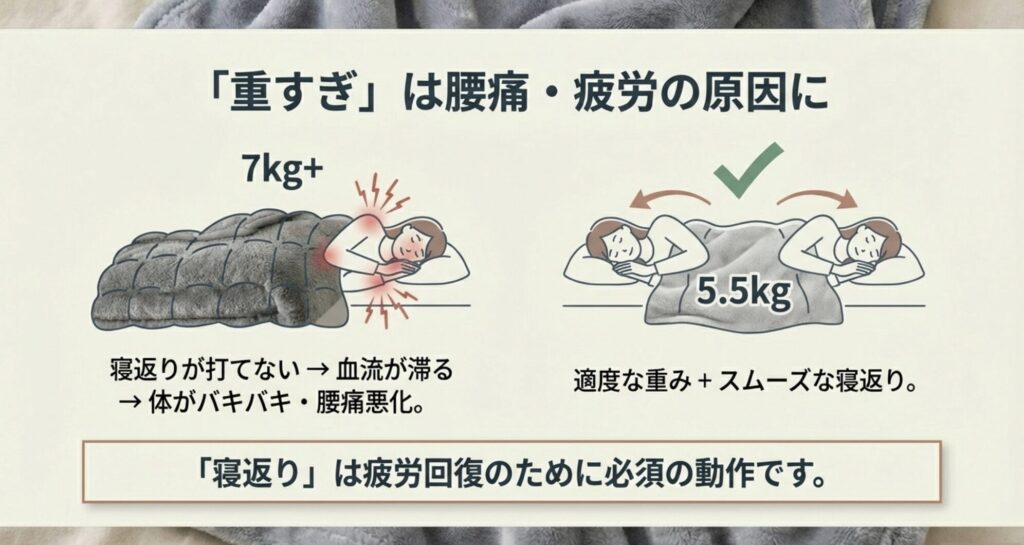 重い毛布(7kg以上)を使用し血流が滞って腰痛になる様子と、適度な重さ(5.5kg)で寝返りが打てる様子の比較イラスト