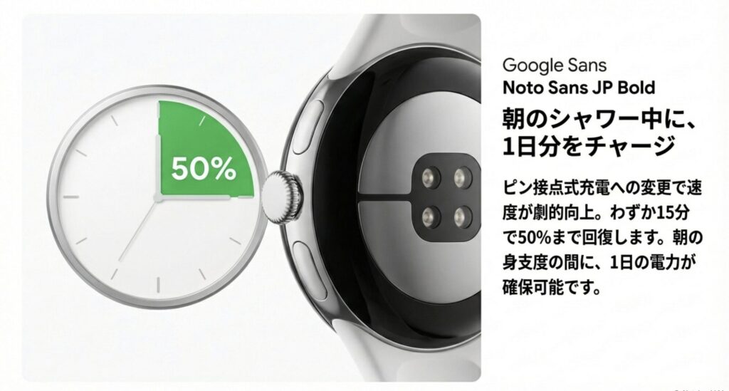 Pixel Watch 4の充電速度を示す図。15分で50%まで回復し、朝のシャワー中に1日分の電力を確保できることを説明。