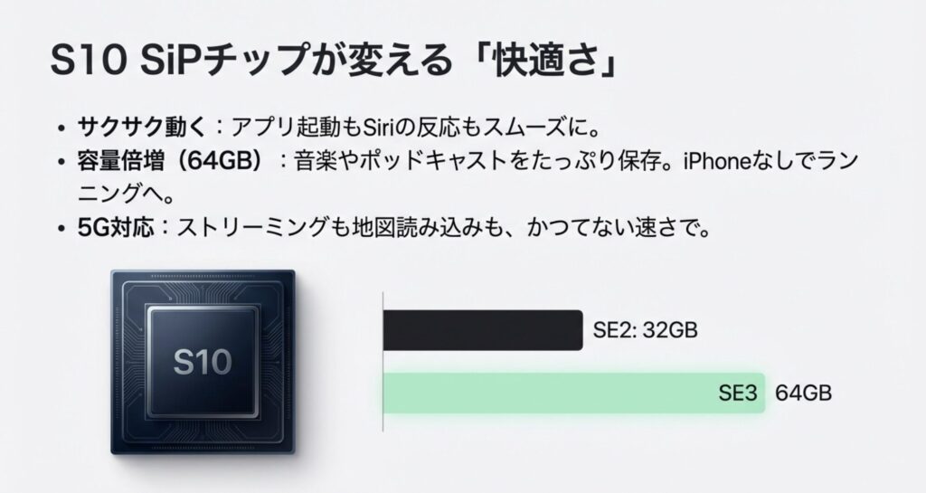 S10 SiPチップ搭載によるApple Watch SE3の処理速度、容量、5G対応に関するスペック詳細