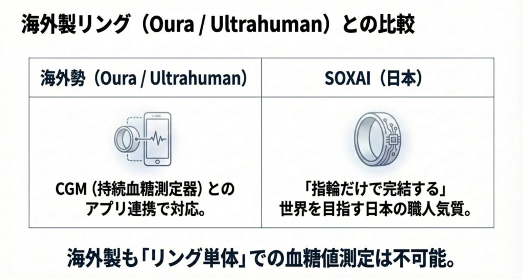 スマートフォンとリングの連携イメージ図。海外製リングのCGM連携とSOXAIの指輪単体完結へのこだわりの比較