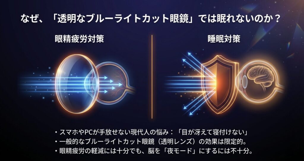 透明なブルーライトカット眼鏡では脳を「夜モード」にするには不十分であり、睡眠対策には専用の眼鏡が必要であることを示すイメージ。