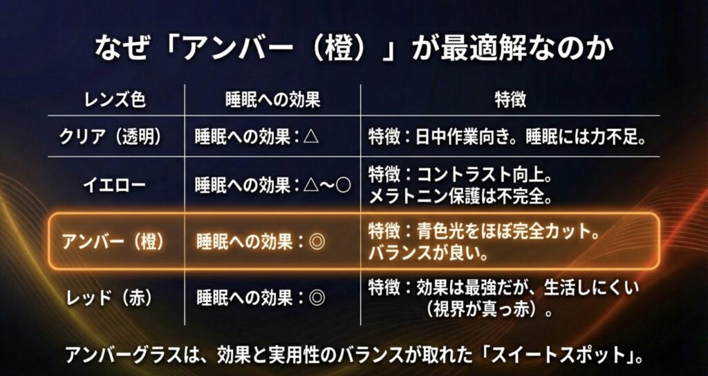 クリア、イエロー、アンバー、レッドの各レンズ色における睡眠への効果と特徴をまとめた比較表。