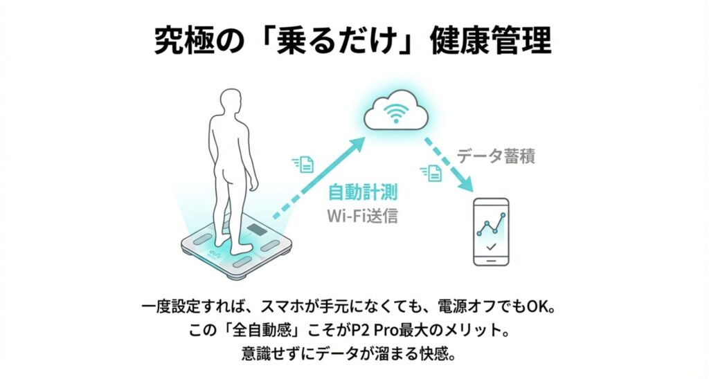 体重計に乗るだけでWi-Fi経由でクラウドにデータが自動送信される仕組みの図解