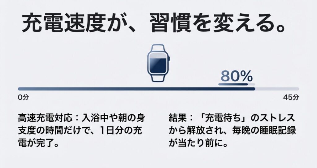 Apple Watch SE3の高速充電機能により45分で80%まで回復する充電速度のグラフ