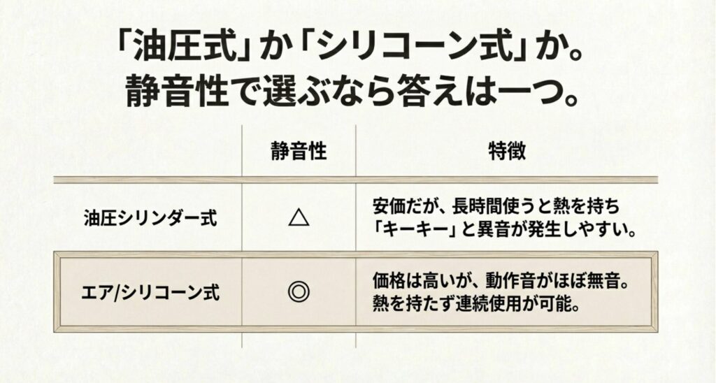 安価な油圧シリンダー式は異音が出やすく、エア・シリコーン式は静音性が高く連続使用可能であることを比較した表。