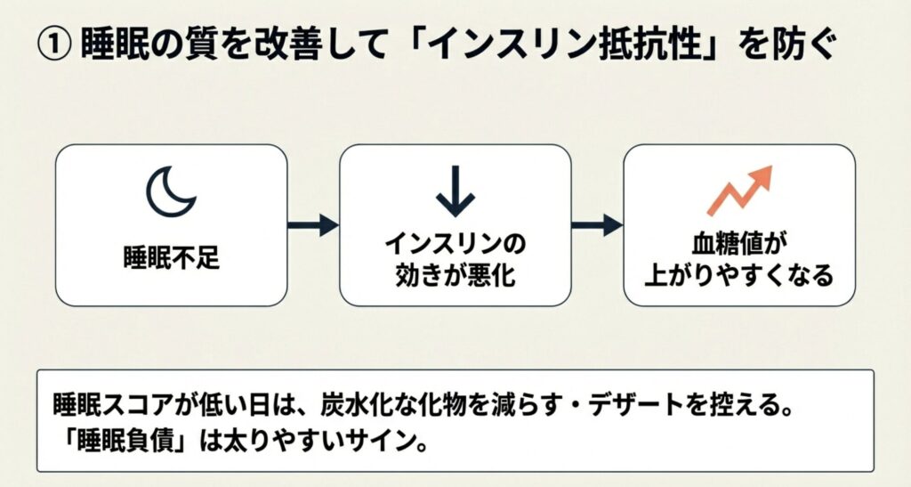 睡眠不足がインスリンの効きを悪化させ、血糖値を上昇させるメカニズムのフローチャート
