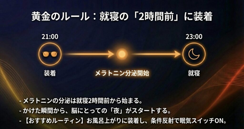 就寝2時間前にアンバーグラスを装着することでメラトニン分泌を促し、脳を夜モードに切り替えるタイムライン図。