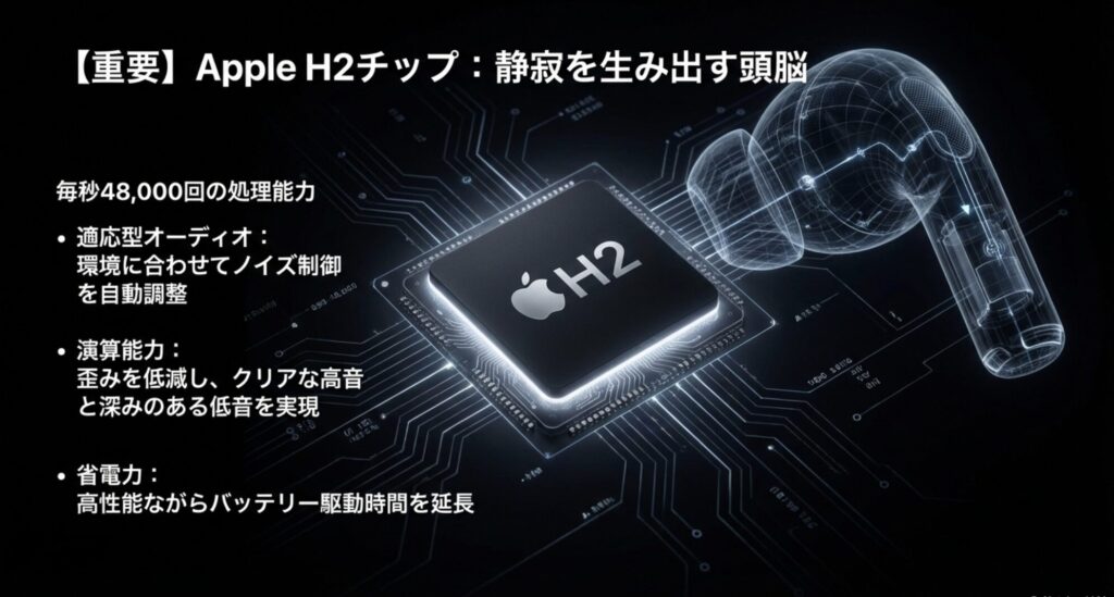 毎秒48,000回の処理能力を持ち、環境に合わせてノイズ制御を行うApple H2チップの性能とスペックを解説したスライド