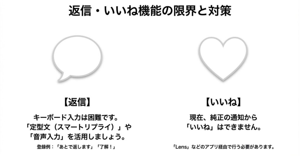Apple WatchからのDM返信には定型文や音声入力が有効であることと、通知画面からは直接「いいね」ができない現状の仕様とアプリ経由の対策の解説。