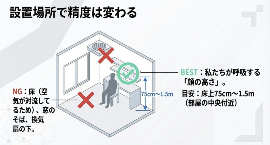 床置きや窓際・換気扇の下を避け、人の顔の高さ(75cm〜1.5m)に設置する正しいセンサーの配置図。