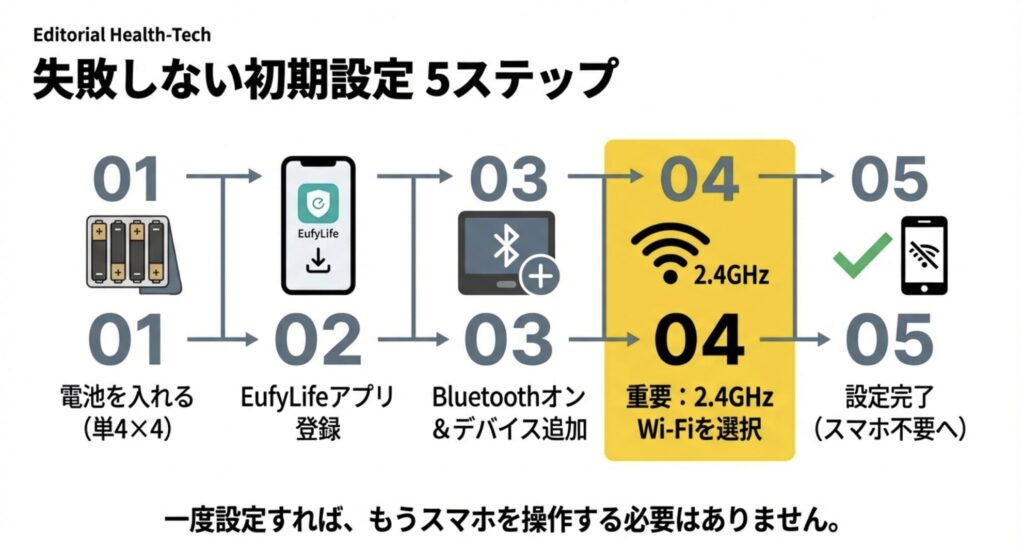 電池の挿入からアプリ登録、Wi-Fi設定までの初期設定手順を5段階で示したフロー図