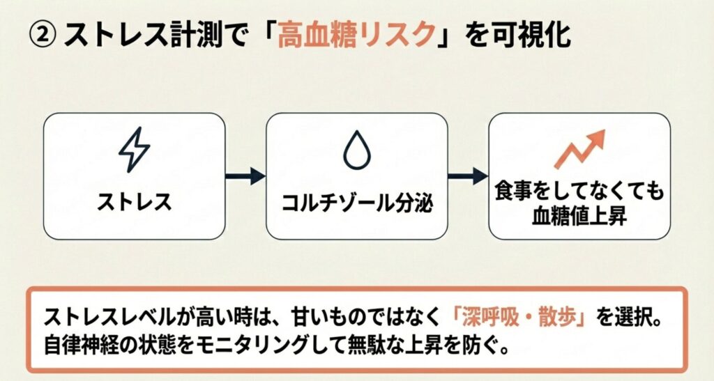 ストレスを感じることでコルチゾールが分泌され、食事をしていなくても血糖値が上昇する仕組みの解説