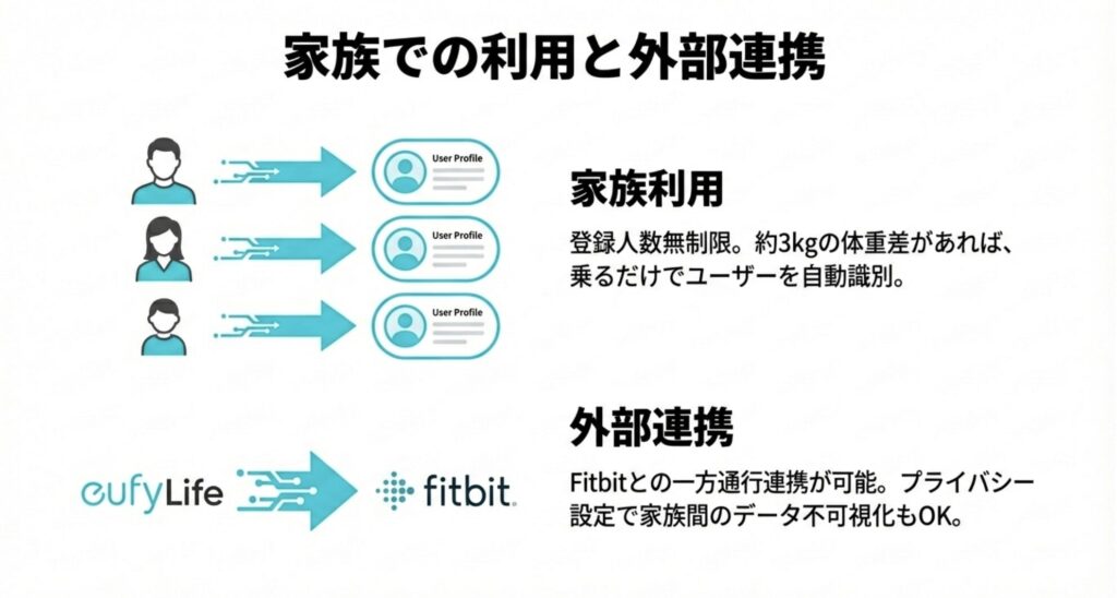 複数人のユーザープロファイルを自動識別する機能とFitbit連携を示す図