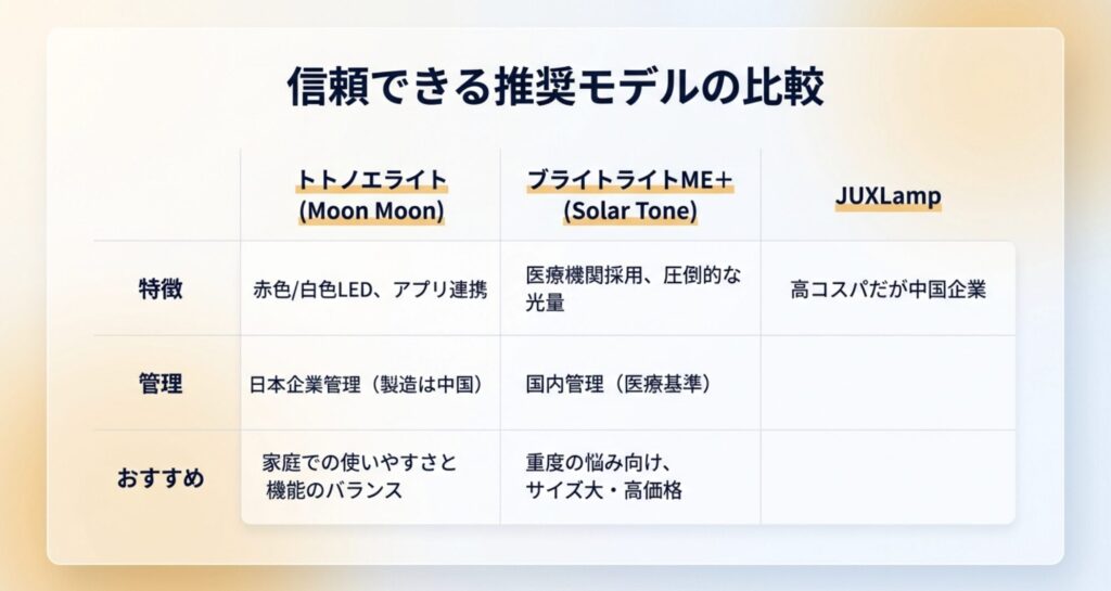 トトノエライト、ブライトライトME+、JUXLampの3機種を特徴・管理体制・推奨タイプで比較した表