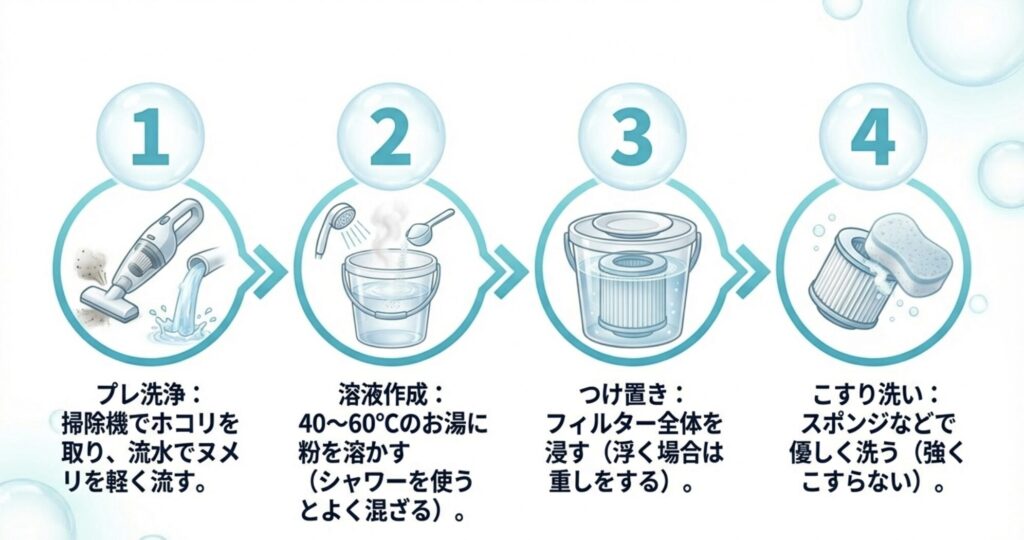 1.プレ洗浄、2.溶液作成、3.つけ置き、4.こすり洗いの4つの工程を説明したフローチャート。