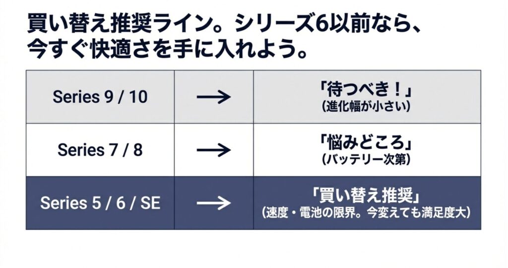 Series 9/10は待つべき、Series 5/6/SEは買い替え推奨など、現在の所有モデル別の判断基準表