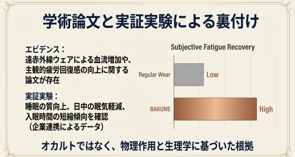 主観的疲労回復感（Subjective Fatigue Recovery）の比較グラフ。一般衣類（Regular Wear）とBAKUNEを比較し、BAKUNEの方が回復感が高いことを示す実証実験データ。