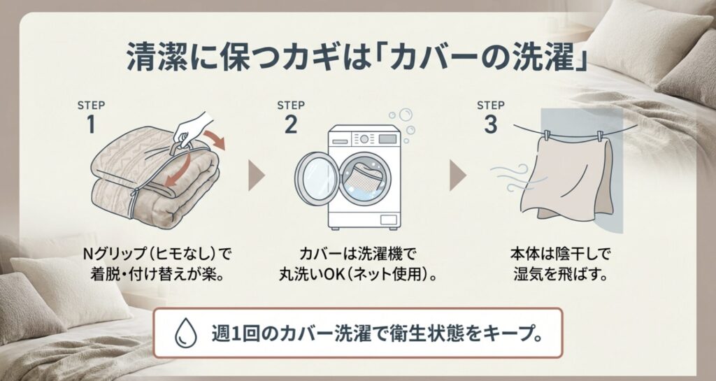 ニトリ重い毛布の清潔な保ち方。Nグリップでカバーを外し、ネットに入れて洗濯機で洗い、本体は陰干しする3ステップの手順
