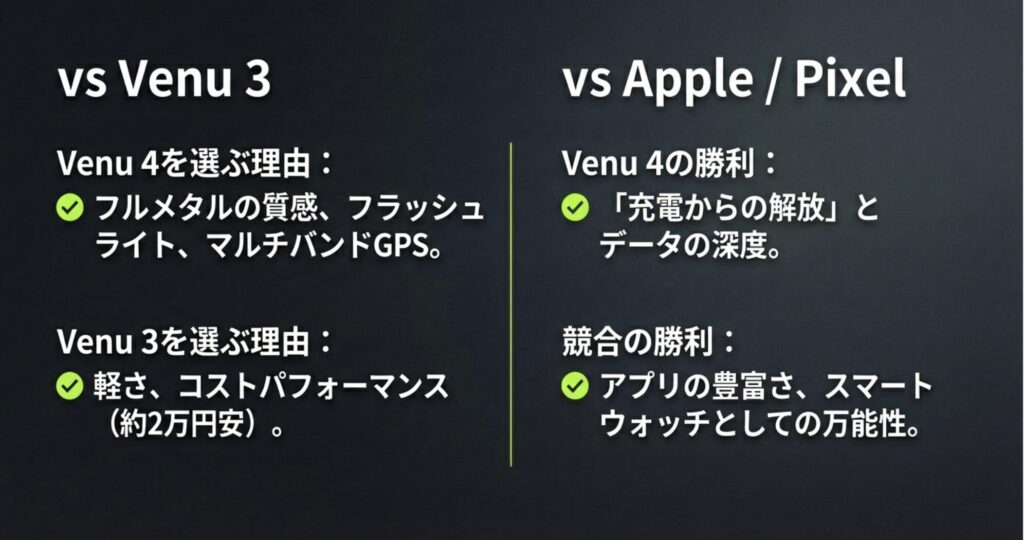 Venu 4を選ぶ理由（質感・機能）とVenu 3を選ぶ理由（コスパ）、およびApple/Pixel Watchとの強み比較リスト。