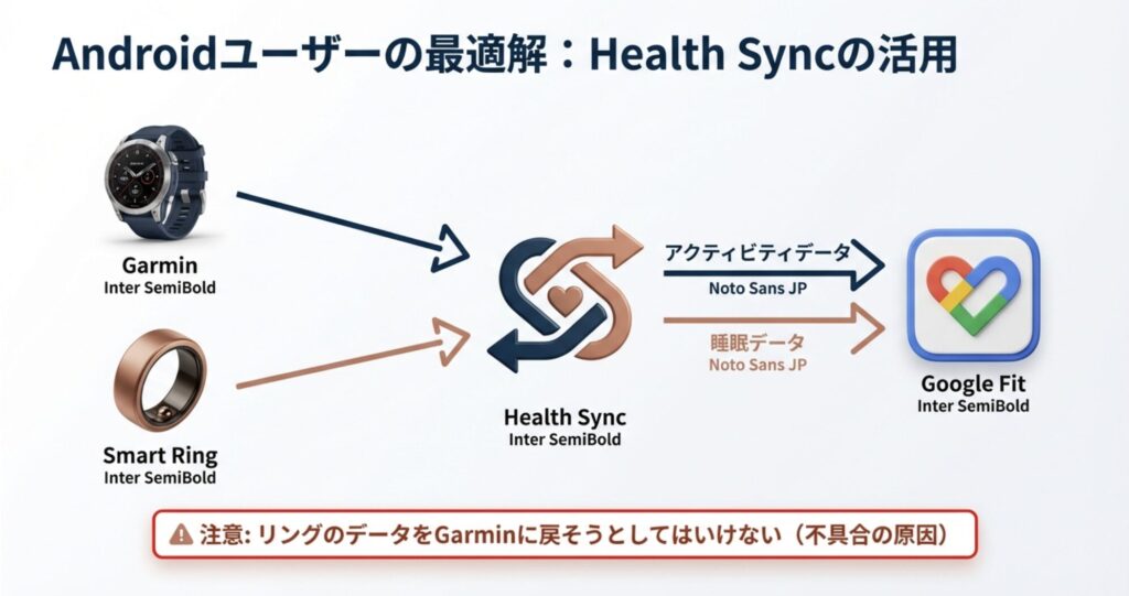 Androidユーザー向けのHealth Syncアプリを使用したデータフロー図