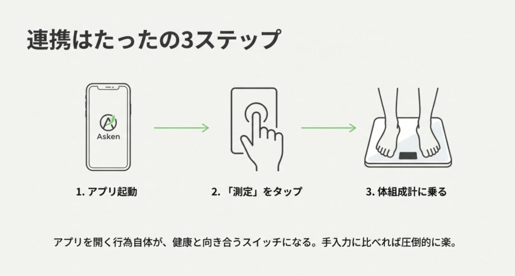あすけんアプリと体組成計の連携手順3ステップ