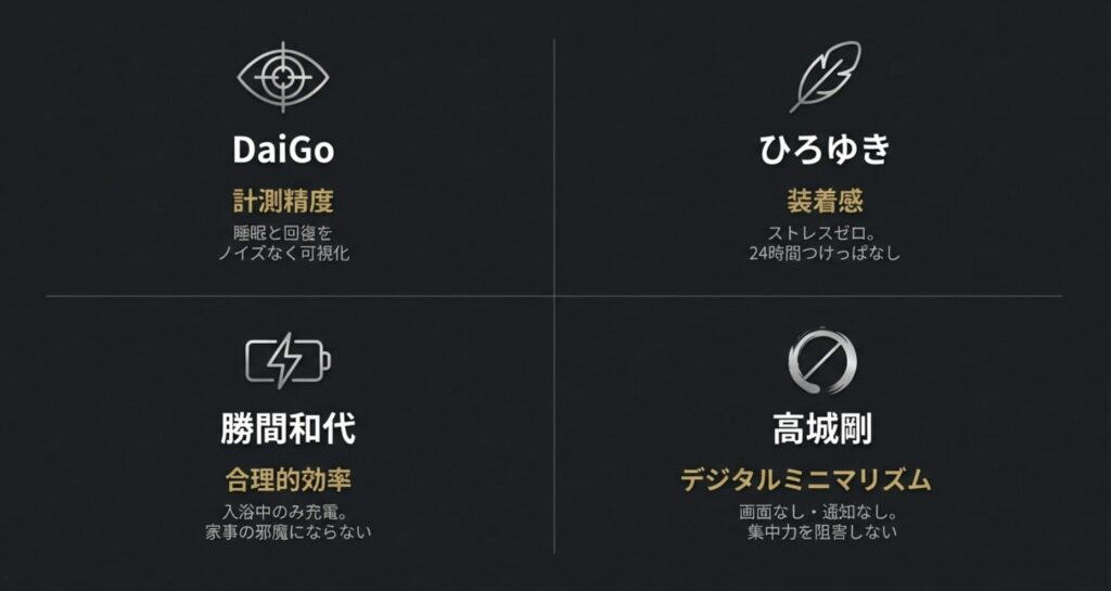 DaiGo（計測精度）、ひろゆき（装着感）、勝間和代（合理性）、高城剛（ミニマリズム）のオーラリング活用ポイントまとめ。