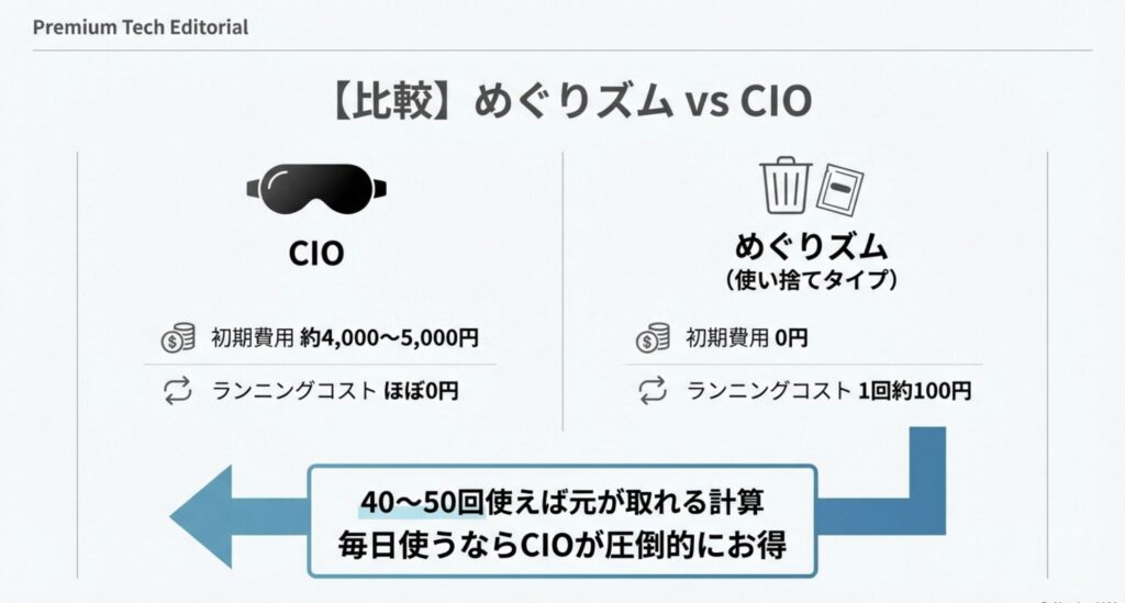使い捨てアイマスクと充電式CIOアイマスクの初期費用とランニングコストを比較した表