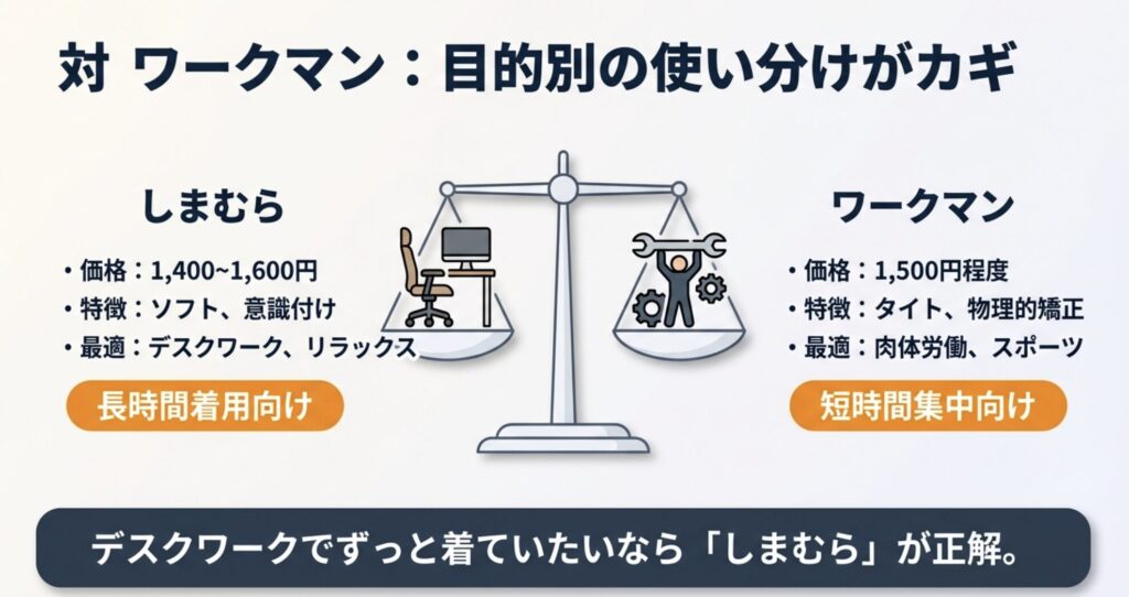 しまむらとワークマンの姿勢矯正グッズの価格・特徴・用途比較チャート