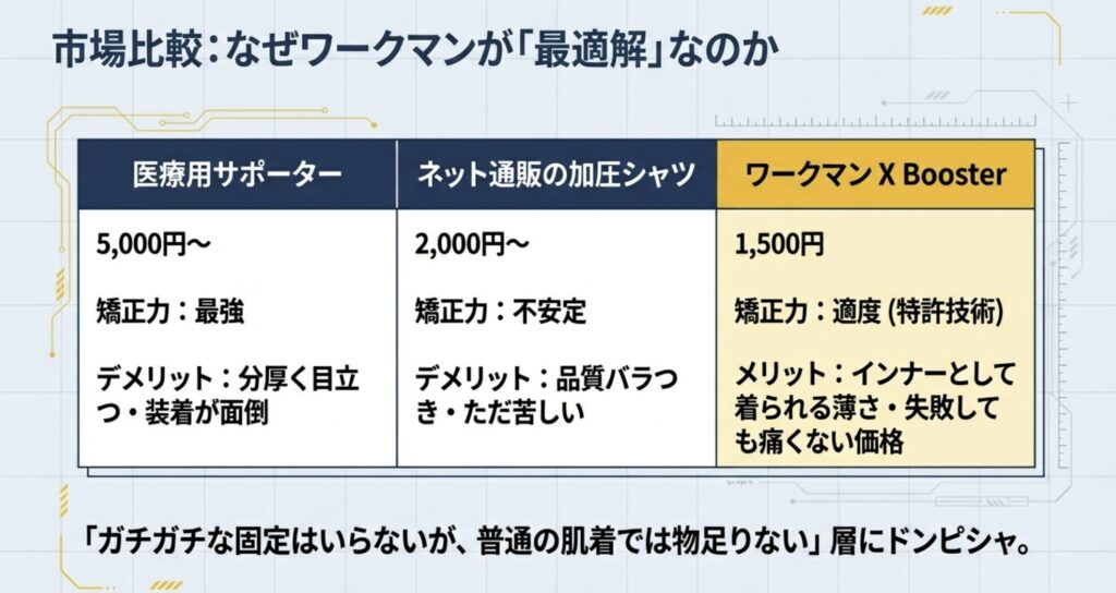 医療用サポーター、ネット通販の加圧シャツ、ワークマン製品の比較表。ワークマンが最適解である理由の解説。
