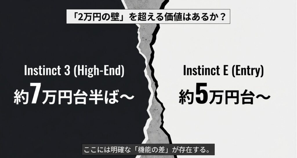 Garmin Instinct 3の価格比較図。High-Endモデルは約7万円台半ばから、Entryモデル(Instinct E)は約5万円台から。「2万円の壁を超える価値はあるか?」という問いかけと共に、明確な機能差の存在を示唆している。