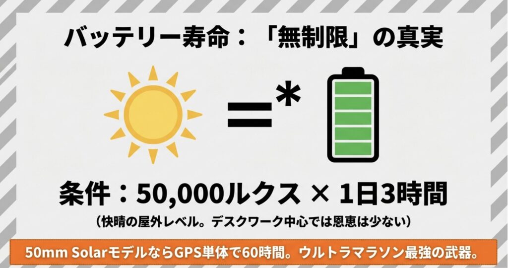 バッテリー寿命「無制限」の真実を解説するスライド。50,000ルクスで1日3時間の条件が必要であることや、50mm SolarモデルならGPS単体で60時間稼働しウルトラマラソンに最適であることを説明している。