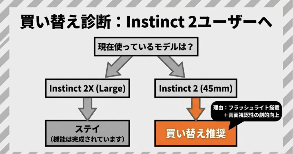 現在Instinct 2シリーズを使用しているユーザー向けの買い替えフローチャート。Instinct 2Xユーザーは「ステイ(機能は完成されている)」、無印Instinct 2ユーザーは「買い替え推奨(フラッシュライト搭載と画面視認性向上)」と診断している。