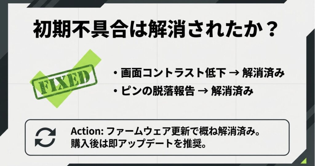 発売直後の初期不具合(画面コントラスト低下、ピン脱落)が「FIXED(解消済み)」であることを示すスライド。ファームウェア更新で概ね解消されているため、購入後は即アップデートを推奨している。