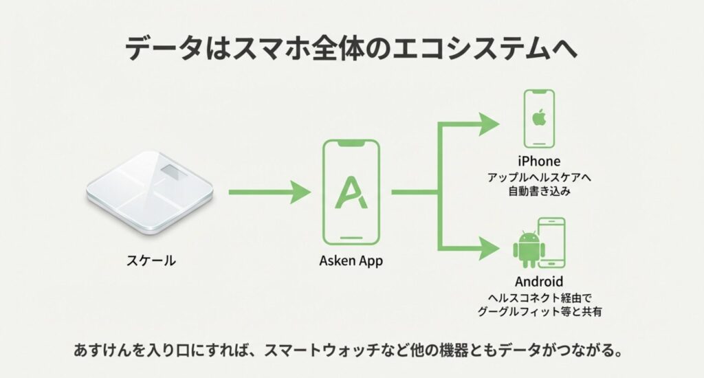 あすけんからiPhoneヘルスケア・Google Fitへのデータ連携