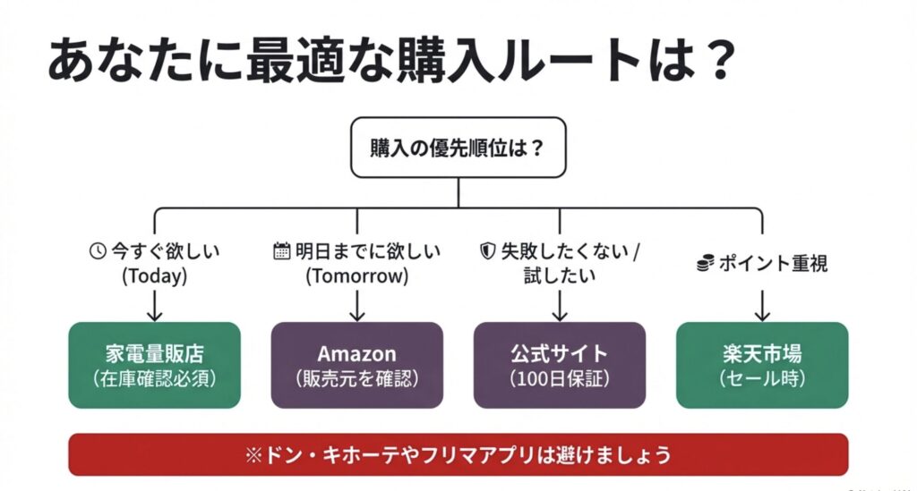 「今すぐ欲しい」「失敗したくない」「ポイント重視」などのニーズに合わせて、実店舗、Amazon、公式サイトのどこで買うべきかが分かるフローチャート図。